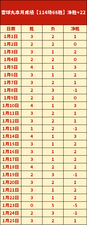 连续四战三,连霸势头强,南京,爱游戏体育,Aiyouxi,Sports,爱游戏体育网址,爱游戏体育app,爱游戏体育官网,爱游戏体育集团